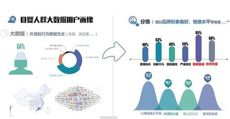 打造母婴新零售个性化营销管理新生态 基于大数据分析的方法与路径