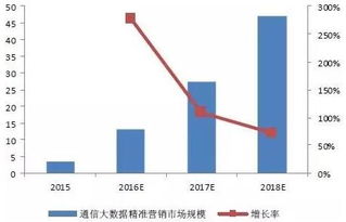 2016中国通信大数据行业发展现状及前景预测 大数据营销分析